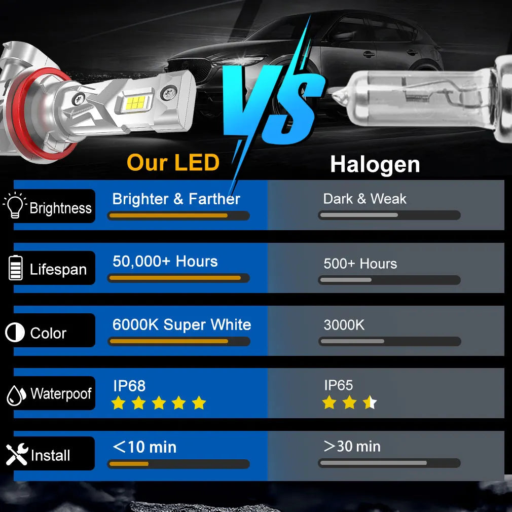 25000LM H8 H11 LED Headlight Canbus 9005 HB3 9006 HB4 CSP LED Headlamp Bulb 120W Turbo Auto Lamp 6000K 12V